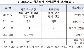 하나·국민·아이엠 등 지역 재투자 평가 '최우수'