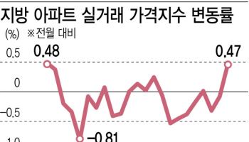 지방 아파트시장 반등 기지개 매매가 2년 만에 최대폭 상승