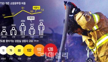 "인력도 없고 바빠서 10분 만에 상담 끝"..트라우마에 고통받는 소방관들