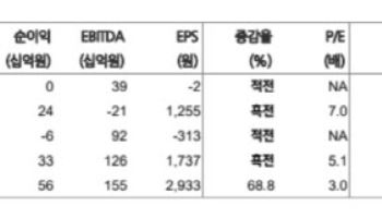 코오롱글로벌, 예상보다 빠른 주택·건축 원가율 개선…'매수'-현대차