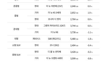 중고차 시장 활기…소비심리 회복에 경차가격↑