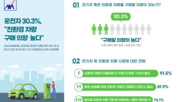 AXA손보, 운전자 30.3% 친환경차 구매 의향…관련 특약 필요