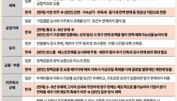 삼일PwC "K-석유화학, 세제 감면·현금 지원 등 한국형 패키지 필요"