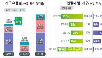 한달 빠른 오늘, 279만 가구에 근로·자녀장려금 3조원 지급