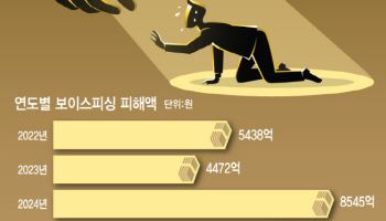 보이스피싱 배상 범위 확대…'직접 이체'한 것도 은행이 물어준다