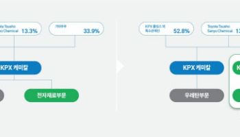 KPX케미칼, 전자재료 부문 인적분할…“기업가치·주주가치 제고 기대”