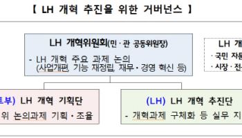 ‘땅 장사 금지’ LH, 사업 개편할 ‘개혁위원회’ 출범