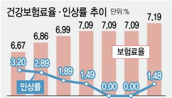 내년 건보료 1.48% 인상…직장인 월평균 2235원 더 낸다(종합)