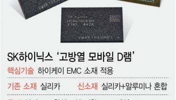 SK하이닉스, 스마트폰 발열 잡는다…'신소재' D램 첫 공급