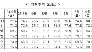 中企 "다음달 경기 개선 기대"…제조업 평균가동률도 상승