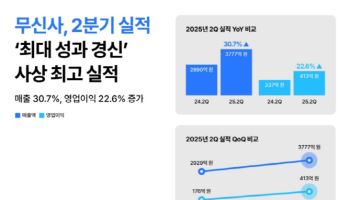 '침체도 뚫었다' 무신사, 2분기 영업익 413억…전년비 23%↑