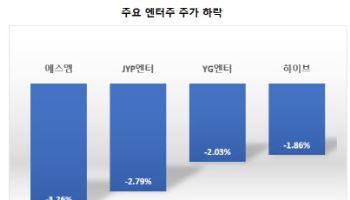 한한령 안 풀리네…엔터주 일제히 하락