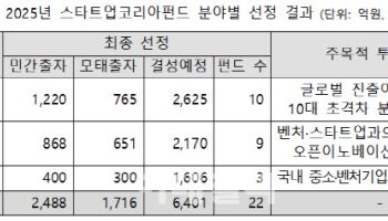 “딥테크 벤처 투자” 중기부, 6400억 ‘스타트업코리아펀드’ 조성 착수