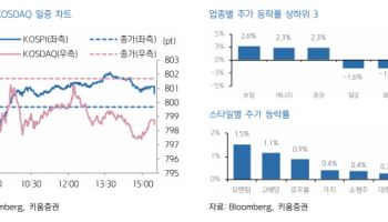 "미국 기술주 훈풍…韓 증시, AI 관련주 중심 상승 출발 전망"