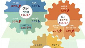 7월 생산0.3%↑·소비2.5%↑·투자7.9%↑…5개월만에 ‘트리플 증가’
