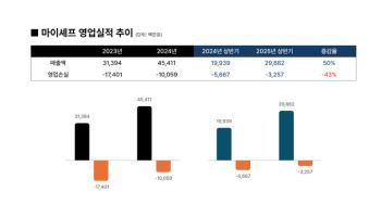 마이셰프, 올해 상반기 매출액 299억…전년비 50% 성장