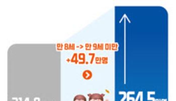 내년 아동수당 만 9세까지 확대…기초연금도 인상