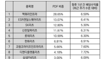 미래운용 “TIGER 리츠부동산인프라TOP10액티브, 연 6.5% 수준 분배”