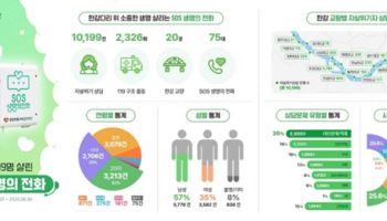 "자살 고민, 숨기지 마세요"…'SOS생명의전화'가 보여준 기적