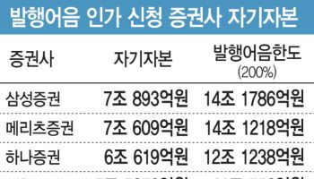 발행어음 인가 청신호에도 긴장감 감도는 증권가…본심사 남았다