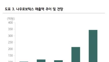나우로보틱스, 해외 진출로 성장 드라이브 확대-하나
