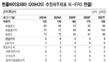 한올바이오파마, 역노화 기술 아직 초기 연구 단계…'매수'-유안타