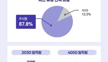 한양증권 "2030은 글로벌, 4050은 국내 주식형 펀드 선호"