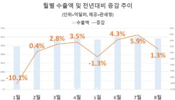 8월 수출 584억달러 ‘역대 최대’…관세 압력에 대미수출은 12%↓(종합)