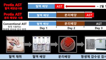 프로티아, 항생제감수성 진단제품 첫 유럽 수출...“시장 패러다임 바꿀 것”