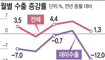 반도체 이끈 韓수출…3개월 연속 역대최대