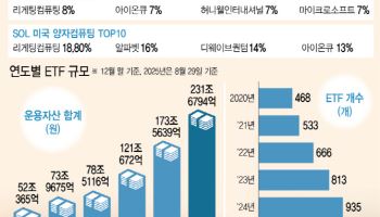 '붕어빵 ETF' 과열 경쟁에 멍든 시장…투자자 혼란 가중