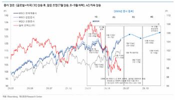“9월 글로벌 증시 변동성…상승장 대비 마지막 기회”