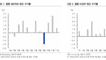 “9월 한국·미국 증시 ‘계절적 약세’ 반복…외국인 비중 큰 종목 주의”