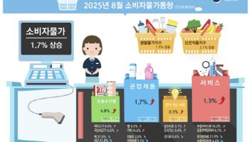 8월 소비자물가 1.7% 상승…농축수산물 4.8%↑