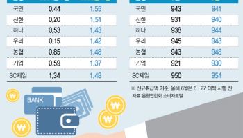 대출 문턱 높인 銀…비판 일자 중도상환수수료 일부 인하