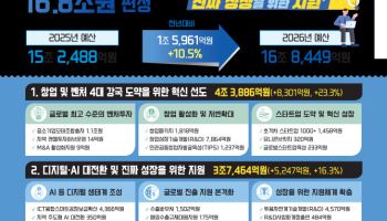 중기부 내년 예산안 16.8조원…모태펀드·AX 예산 중심 확대