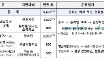 인천시, 10월 ‘문화의달’ 지정…한달간 천원티켓 적용