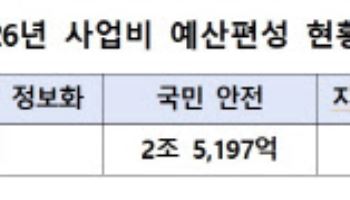 행안부 내년 예산 76조 편성…‘지역상품권’ 국비지원 1.1조