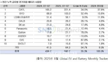 상반기 전기차 배터리 성장세…K배터리 점유율 하락