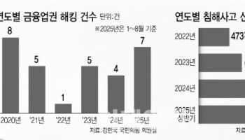 롯데카드도 뚫렸다…금감원, 긴급 현장검사 돌입