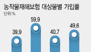 원예시설, 농작물재해보험 가입률 여전히 저조