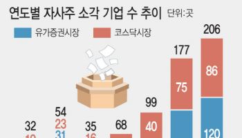 자사주 소각 공시, 지난해 수준 넘어서…“증권·보험株 수혜 주목”
