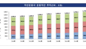 2분기 자산운용사, 공모펀드 수탁고 9% 늘고 순이익은 92%↑