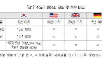 "경제 문제는 형벌보다 경제적 페널티 부과가 효과적"
