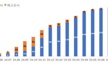 10대 그룹 모두 밸류업 공시…밸류업 지수 연초 대비 33%↑
