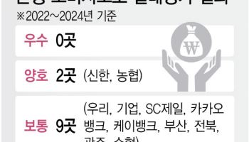 우수등급 0곳…은행권 소비자보호 '낙제점'