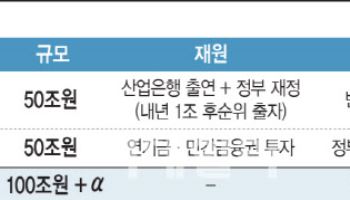 재생에너지도?…100조 국민성장펀드 지원범위 논란