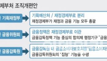 17년만에 간판 바꾸는 금융위…"정책 떼고 감독 기능 강화"(종합)