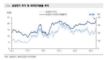 삼성전기, 추가 상승여력 충분…목표가 10.5%↑-메리츠