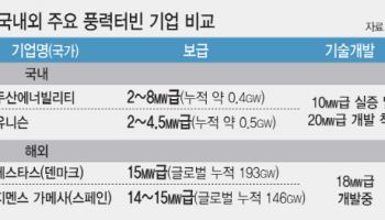 해상풍력 터빈 국산화 본격 추진…20㎿급 차세대 개발도 ‘시동’